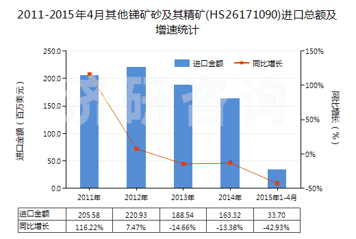 2011-2015年4月其他銻礦砂及其精礦(HS26171090)進(jìn)口總額及增速統(tǒng)計(jì)
